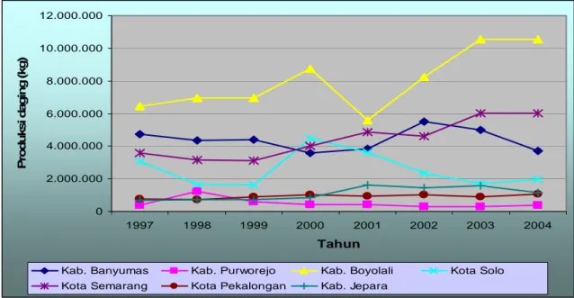 Gambar 3. Perkembangan produksi daging sapi di Jawa Tengah 