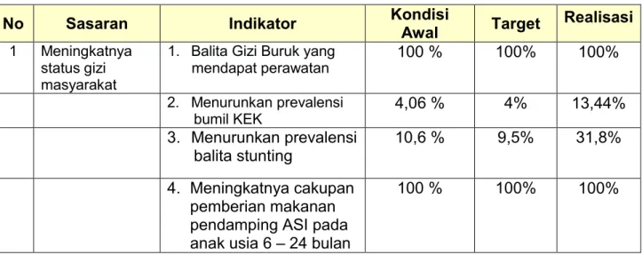 Tabel  3.3  Sasaran dan Indikator Kinerja 
