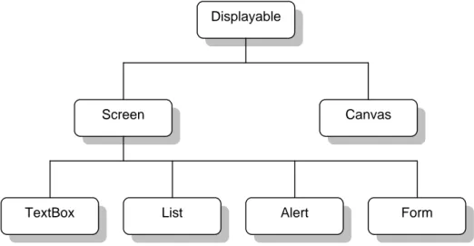 Gambar 2.3 Struktur User Interface J2ME Model High-Level API
