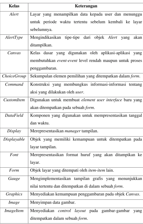 Tabel 2.2 Daftar class di dalam paket lcdui