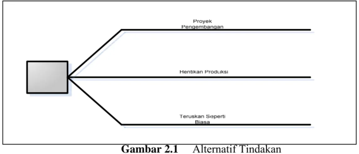 Gambar 2.1     Alternatif Tindakan 