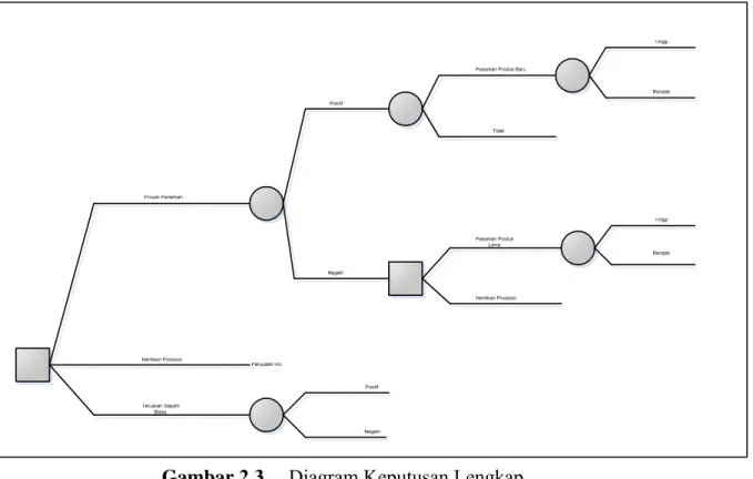 Gambar 2.3     Diagram Keputusan Lengkap 