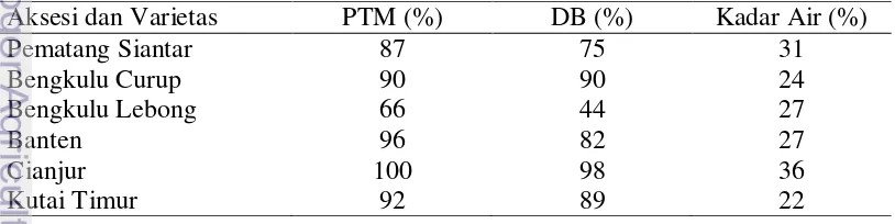 Tabel 4. Rata-rata Potensi Tumbuh Maksimum (PTM) dan Daya Berkecambah (DB) benih berbagai aksesi dan varietas aren lokal di Indonesia 