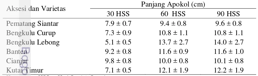 Tabel 5. Rata-rata panjang apokol benih berbagai aksesi dan varietas aren lokal 