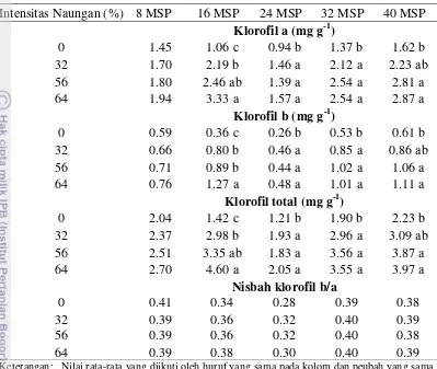 Tabel 12. Rata-rata kandungan klorofil a dan b, klorofil total, nisbah klorofil b/a bibit aren pada intensitas naungan yang berbeda sampai 40 MSP 