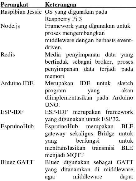 Tabel 1. Kebutuhan Perangkat Keras 