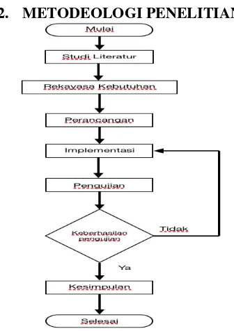 Gambar 1. Flowchart metodeologi penelitian  