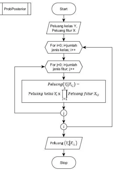 Gambar 8. Diagram alir fungsi ProbPosterior() 