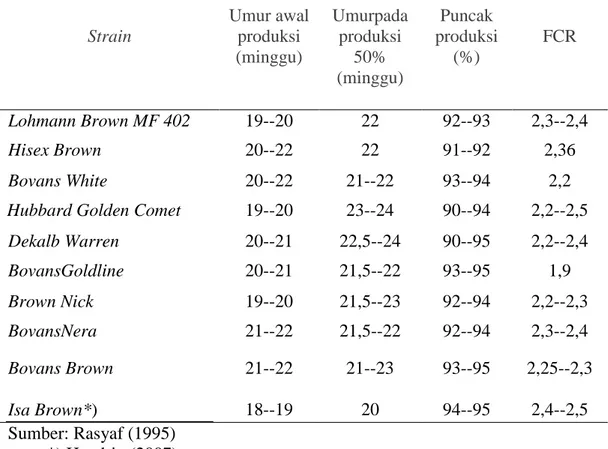 Tabel 1.  Performa beberapa strain ayam petelur 