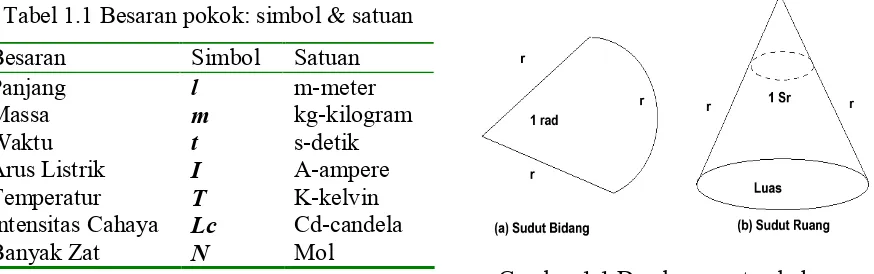 Tabel 1.1 Besaran pokok: simbol & satuan  