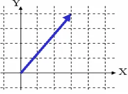 Gambar 1.2 grafik vektor 