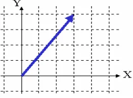 Gambar 1.2 grafik vektor 