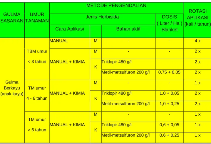 Tabel 1.2. Metode pengendalian gulma berkayu  