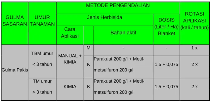 Tabel 1.3.  Metode pengendalian gulma pakis (paku-pakuan) 