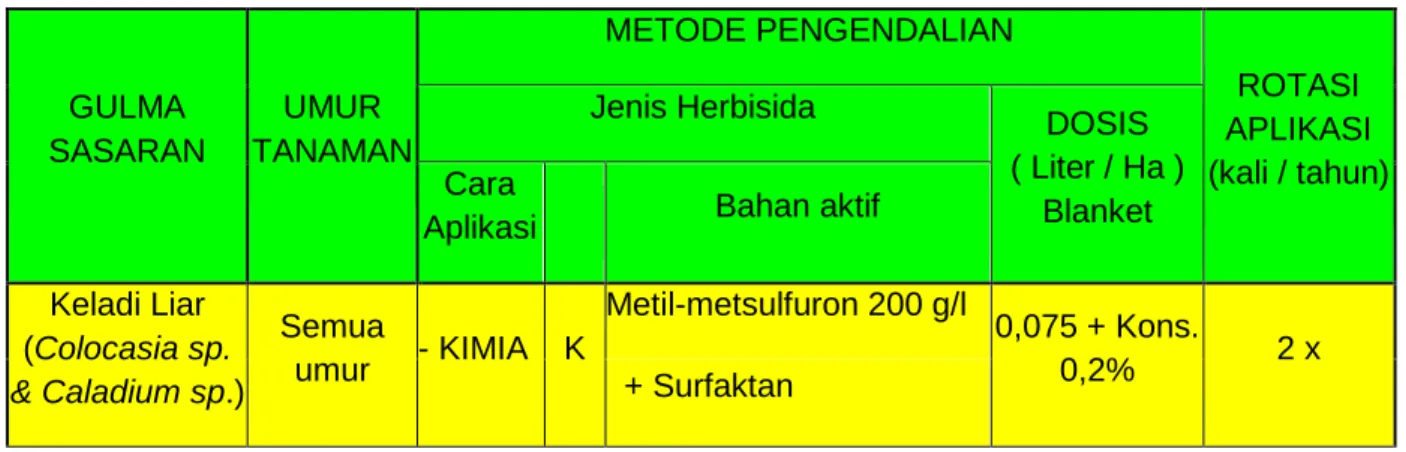 Tabel 1.4  Metode pengendalian gulma Pisang liar 