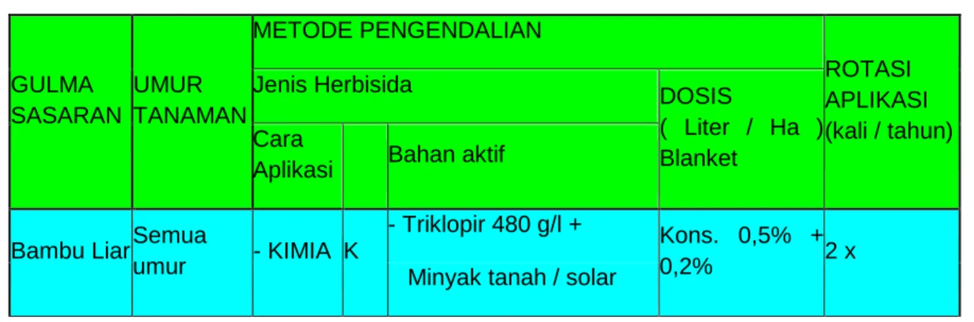 Tabel 1.5.  Metode pengendalian gulma Bambu liar 