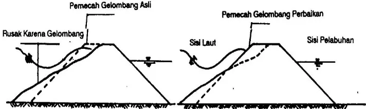 Gambar 2.8 Pemecah Gelombang Sisi Miring Dengan Lapis Pelindung Tetrapod (Triatmodjo, 2003) 