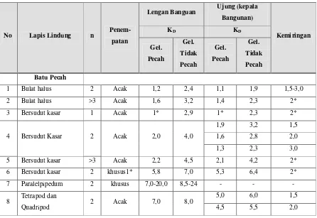 Tabel 2.9 Koefisien stabilitas KD untuk berbagai jenis butir  