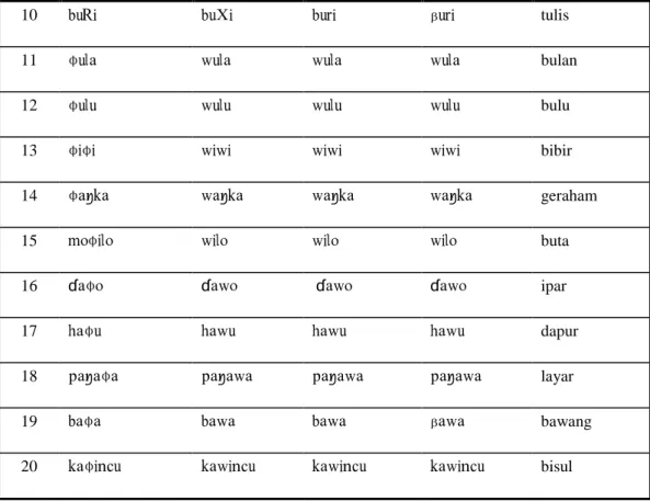 Tabel  (1)  tersebut  menunjukkan  adanya  perbedaan  fonologi  yang  terdapat  pada wilayah pakai bahasa Ciacia di beberapa lokasi di Kota Baubau dan Kabupaten  Buton  yang  berada  di  wilayah  pesisir  dan  pedalaman