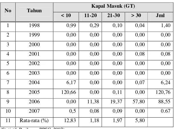 Tabel 4.2 Tingkat Pertumbuhan Armada (%) Tahun 1997-2007 