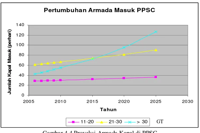 Tabel 4.5. Hasil Evaluasi Kinerja PPSC Tahun 2004 