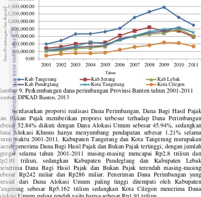 Gambar 9. Perkembangan dana perimbangan Provinsi Banten tahun 2001-2011 