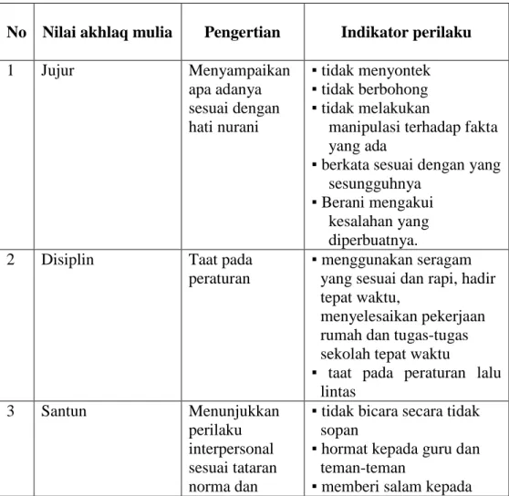 Tabel 1. Identifikasi nilai-nilai akhlaq mulia dan karakter bangsa  pelajar SMA Muhammadiyah 1 Ponorogo 