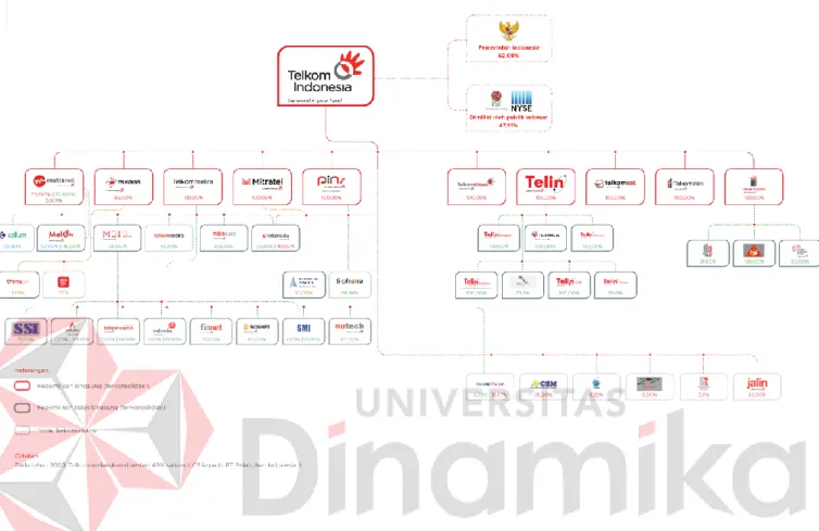 Gambar 2.1 Struktur organisasi PT. Telkom Indonesia  (sumber : Telkom.co.id) 