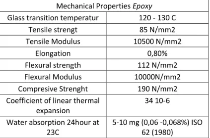 Tabel 2.2 Mechanical Properties Resin  Mechanical Properties Epoxy 