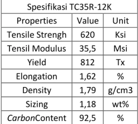 Tabel 2.3 Mechanical Properties Fiber Karbon  Spesifikasi TC35R-12K 