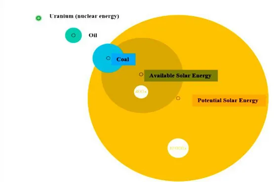 Figure 1.1: : The amount of solar energy could be exploited, source: (IEA, 2013) 