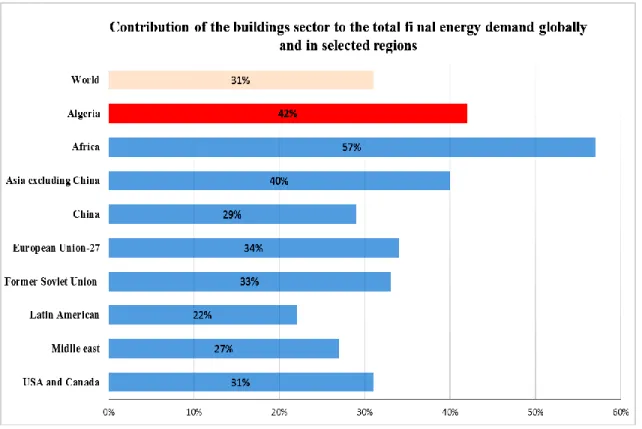 Figure 1.3: Final energy consumption by sector in Algeria -Zone 2. under semi-arid  climate, Source: (APRUE, 2015)