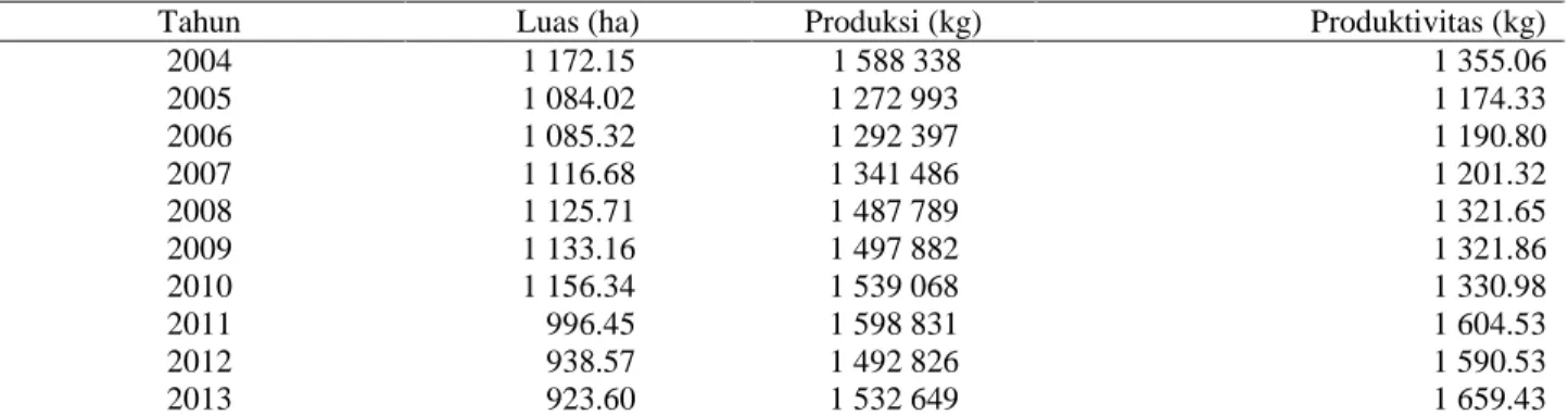 Tabel 4. Tabel produksi SMT bertahun tanam  Tahun Tanam 