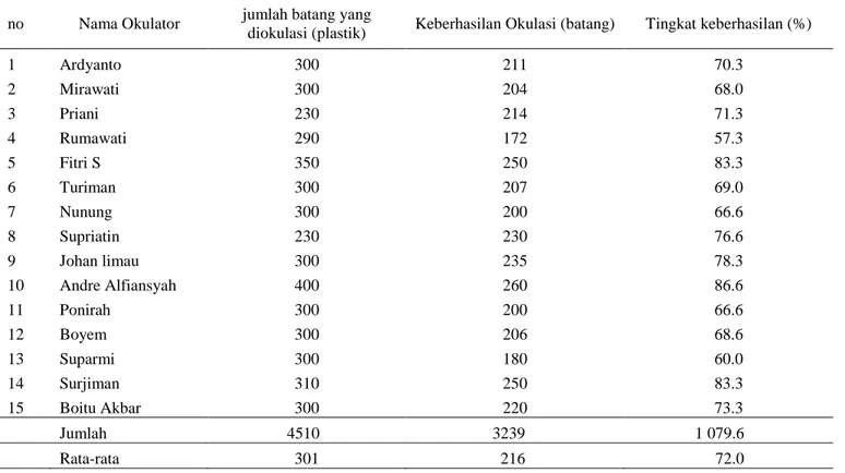 Tabel 6. Kapasitas dan persen keberhasilan okulasi  no  Nama Okulator  jumlah batang yang 