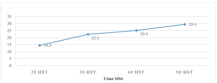 Gambar 2. Rata-rata pertumbuhan tinggi bibit karet dalam polybag klon PB 260 pada berbagai variasi umur 