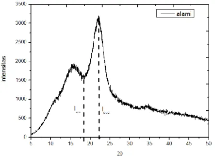 Gambar 12. Difraksi sinar X dari kapokalami. I am  adalah intensitas amorf dan I 002  adalah  intensitas amorf dan kristal 