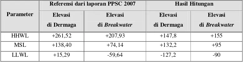 Tabel 5.6 Parameter Fluktuasi Pasut Perairan PPS Cilacap 