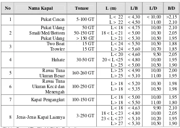 Tabel 5.2 Karakteristik Kapal Ikan 