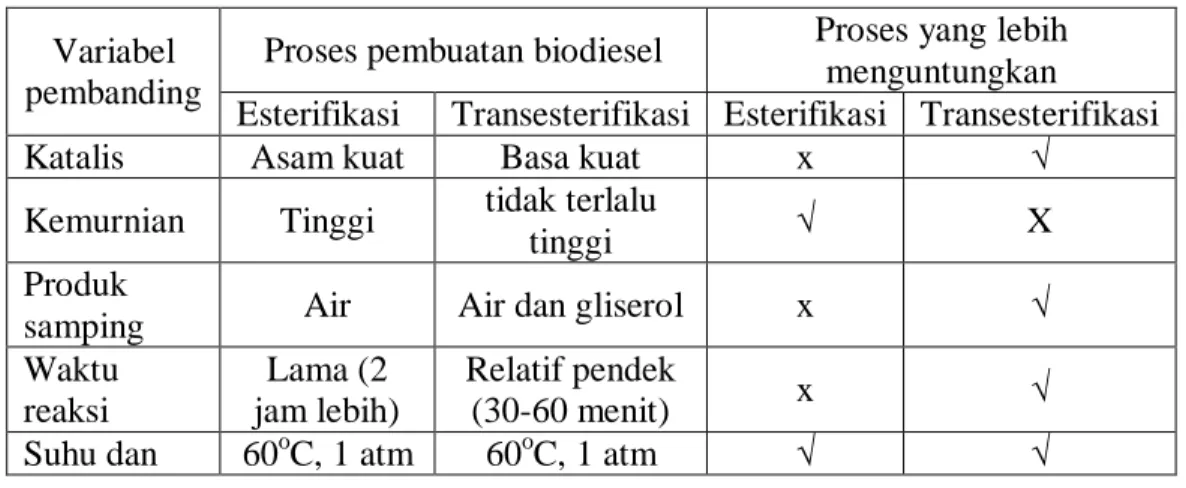 Tabel 1.5. Perbandingan proses esterifikasi dan transesterifikasi.  Variabel 