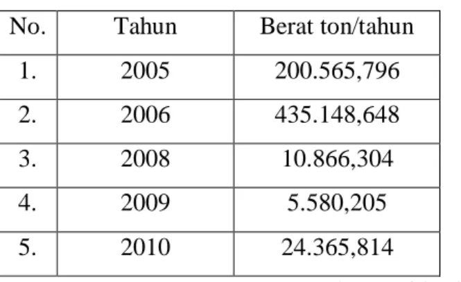 Tabel 1.1. Data impor biodiesel Indonesia. 