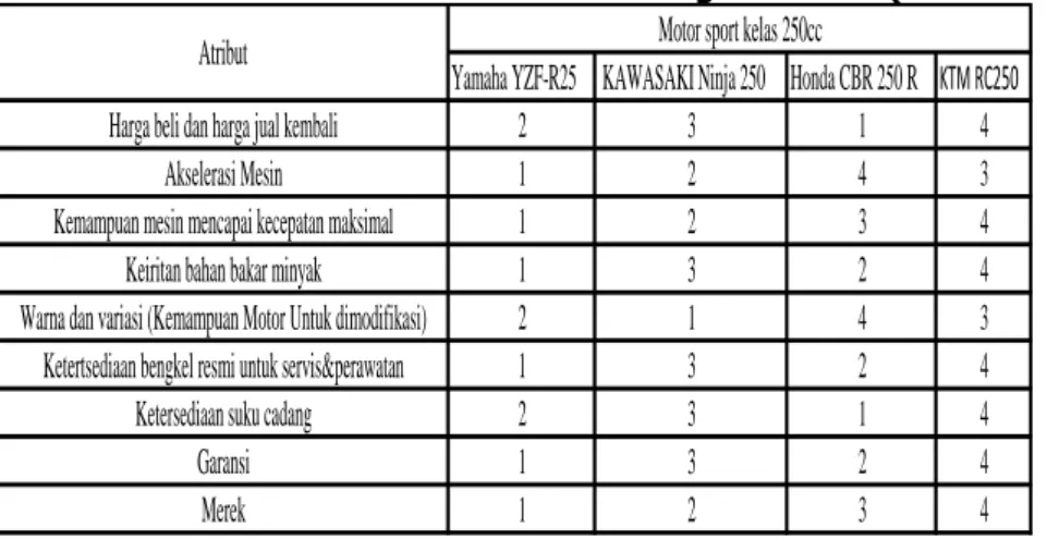 Tabel 6. Data Mentah Kuesioner Penelitian Bagian Kedua (Preferensi)