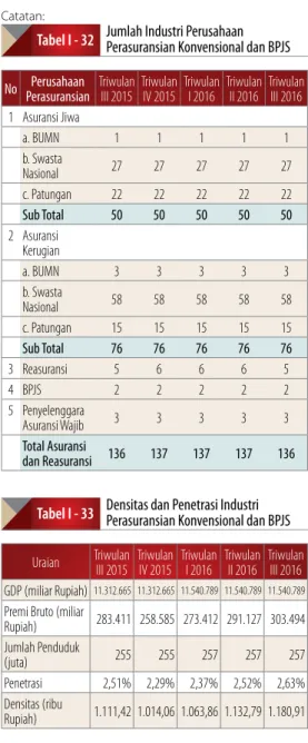 Tabel I - 32 Jumlah Industri Perusahaan  Perasuransian Konvensional dan BPJS No Perusahaan  Perasuransian Triwulan 