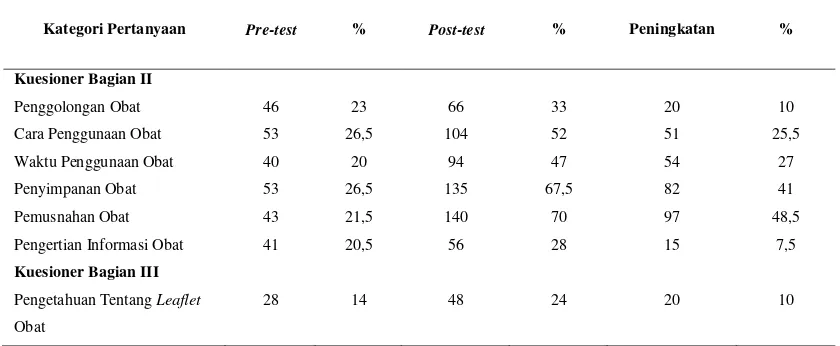 Tabel 5.  Jumlah Responden Yang Menjawab Kuesioner dengan Benar di Kabupaten Jepara, November 2014 