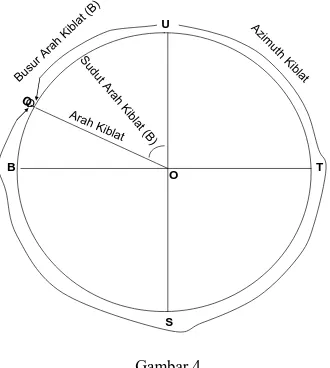 Gambar bola langit menggambarkan arah kiblat dan azimuth kiblat  Gambar  bola  langit  di  atas,  lingkaran  UTSB  adalah  lingkaran  horizon  (ufuk),  garis  OQ  adalah  arah  kiblat  (arah  menuju  Kakbah), UOQ adalah sudut arah kiblat dari titik utara (