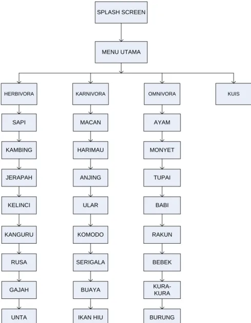 Gambar 3.1 Struktur Navigasi Aplikasi 