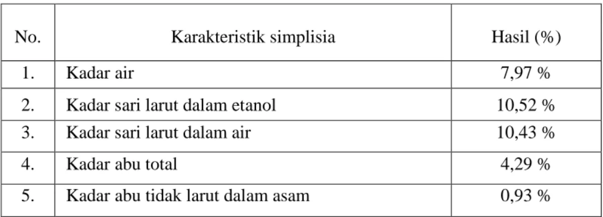Tabel 4.1 Hasil karakterisasi simplisia daun situduh langit 