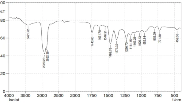 Gambar 4.2 Spektrum isolat dengan spektrometer  IR 