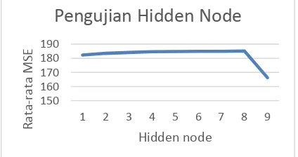 Gambar 3 Hasil Pengujian Hidden node 
