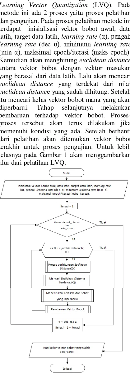 Gambar 1. Diagram alur dari pelatihan LVQ 