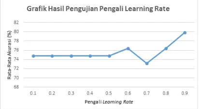 Gambar 3. Grafik Hasil Pengujian Pengaruh Learning rate 